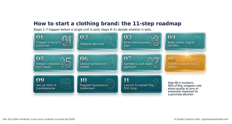 How Do You Start a Clothing Brand Step by Step