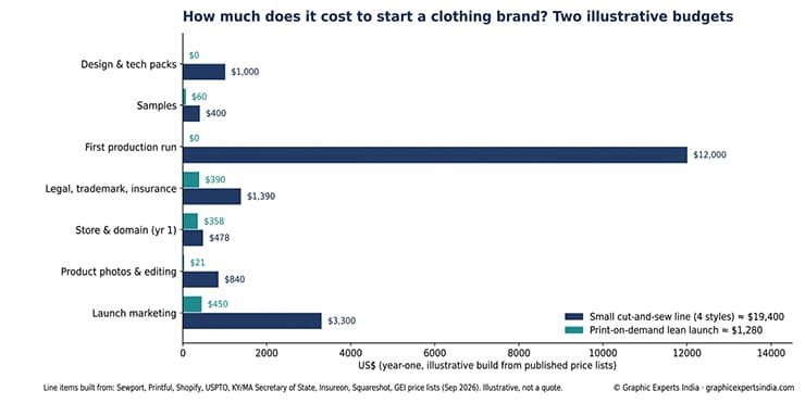 What Does It Cost to Start a Clothing Brand at a Glance