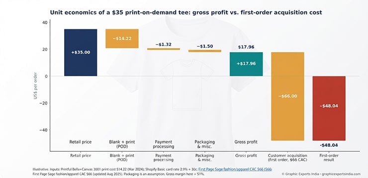 Financial Projections for a Clothing Brand