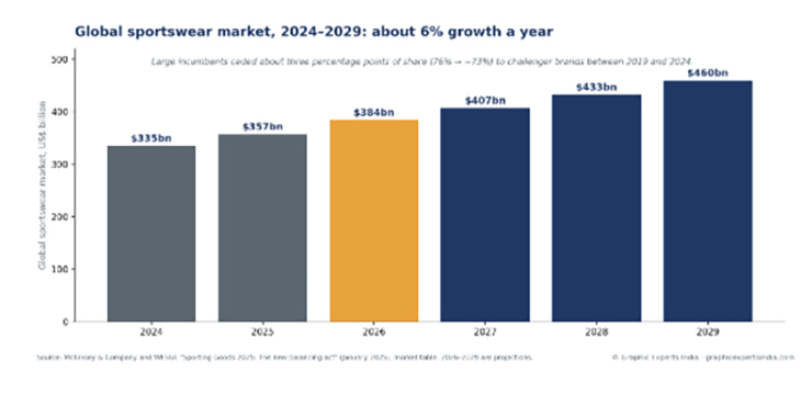 Global sportswear market, 2024–2029