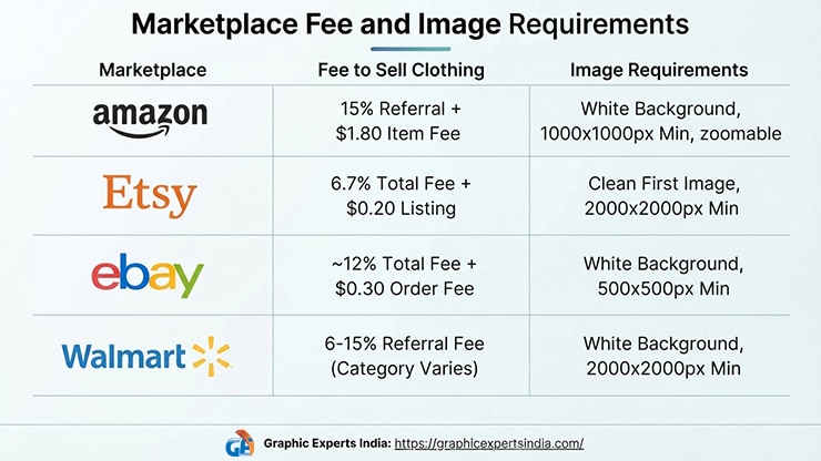 How Do the Marketplaces Compare on Fees and Image Requirements