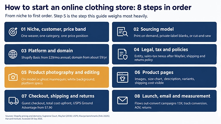 What Does Starting an Online Clothing Store Involve at a Glance