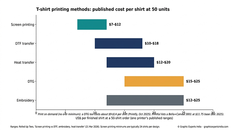 Which Printing Method Should a T-Shirt Business Use
