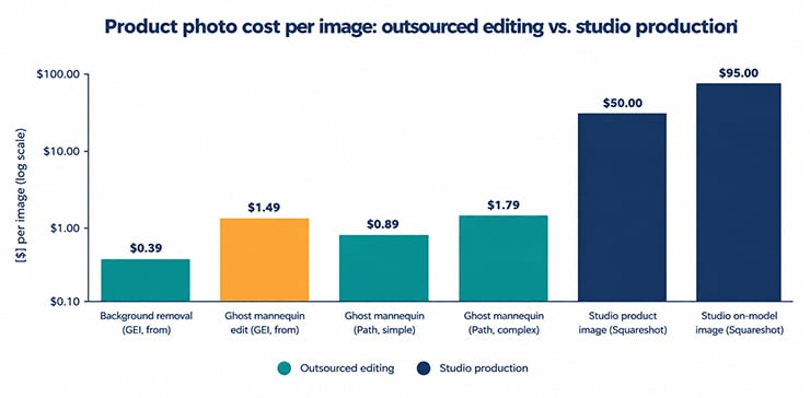 How Much Do Product Photos and Editing Cost