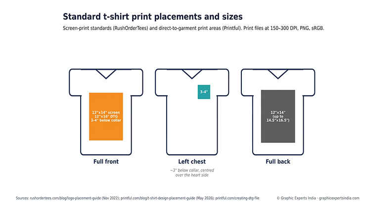 Standard placements and sizes