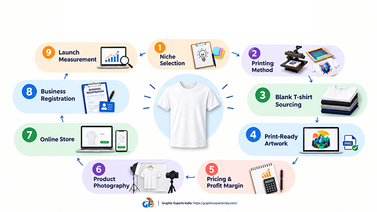 Starting a T-Shirt Business Involve at a Glance