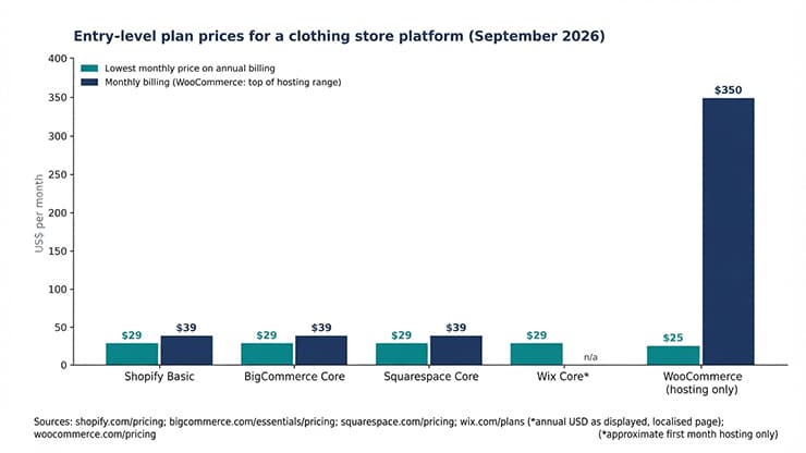 How Do the Storefront Platforms Compare on Price, Fees and Images