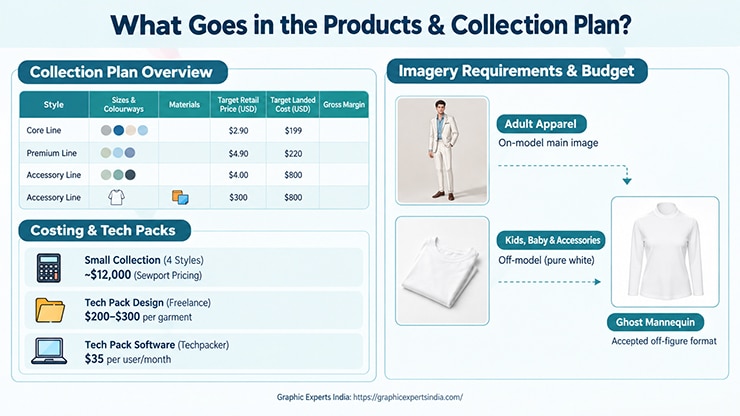 What Goes in the Products and Collection Plan