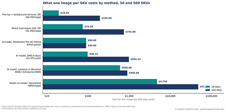 Cost of one image per SKU for 50 and 500 SKUs by method