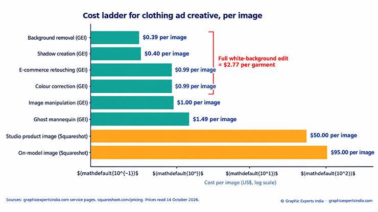 Cost per image for clothing advertisement creative