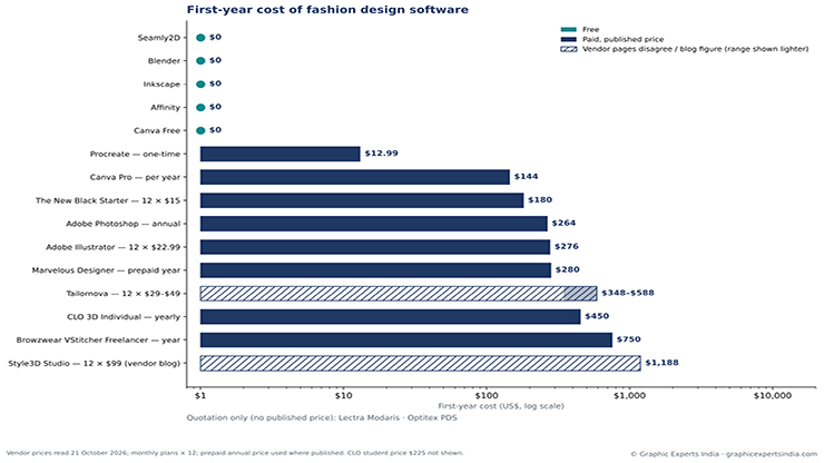 Fashion design software cost ladder