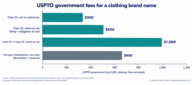 Government fees for a US clothing trademark 