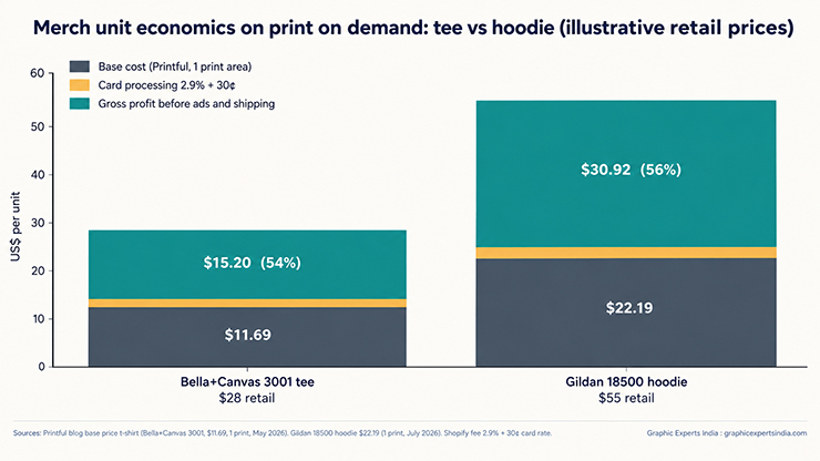 How Do You Sample and Price Merch