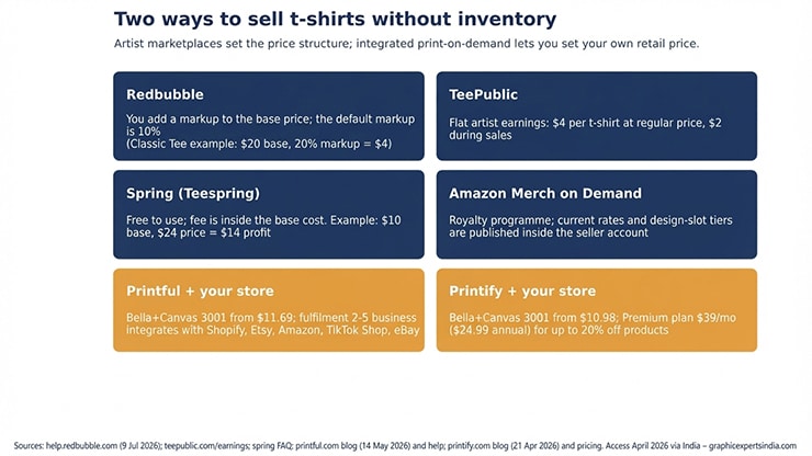 How Do You Sell T-Shirts Online Without Inventory
