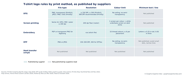 T-shirt logo specifications by print method