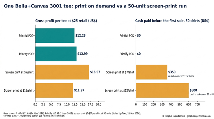 How Does One Tee Compare on Print on Demand Versus a 50-Unit Screen-Print Run