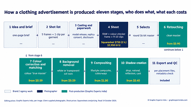The eleven stages of clothing advertisement production,