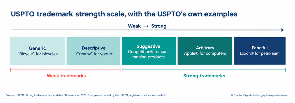 The five USPTO categories of trademark strength