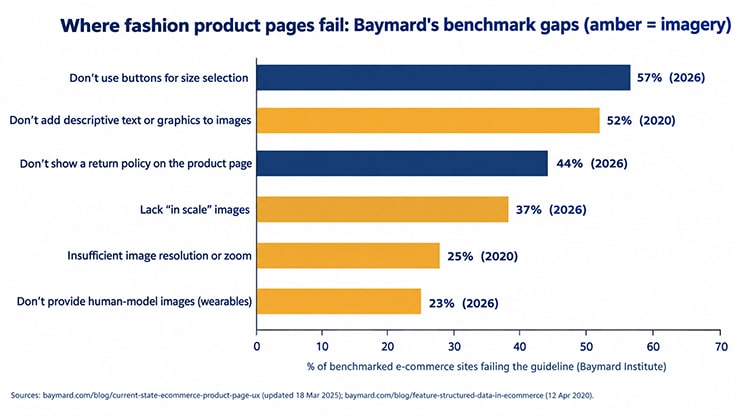 What Do Top Fashion Brands Do Differently Online at a Glance