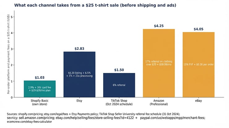 What Does Each Channel Take From a $25 T-Shirt