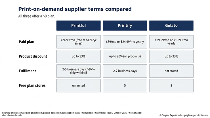 Which Print-on-Demand Suppliers Publish Their Terms